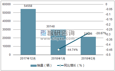 2017年12月-2018年月起亚销量走势