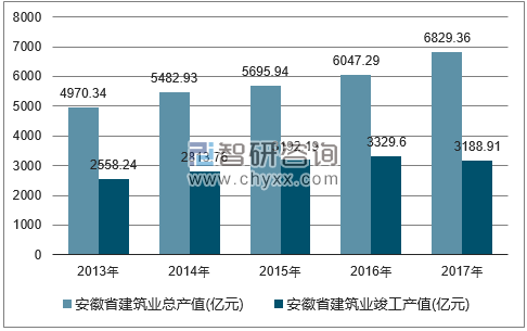 2013-2017年安徽省建筑业总产值及竣工产值统计图