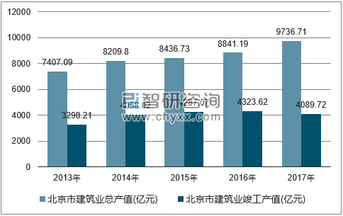 2013-2017年北京市建筑业总产值及竣工产值统计图