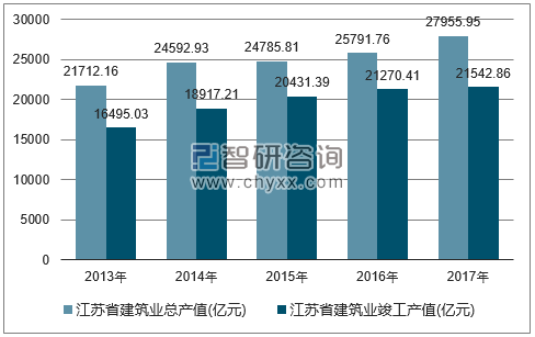 2013-2017年江苏省建筑业总产值及竣工产值统计图