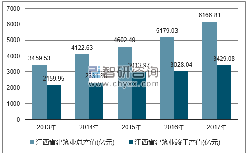 2013-2017年江西省建筑业总产值及竣工产值统计图
