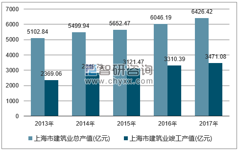2013-2017年上海市建筑业总产值及竣工产值统计图