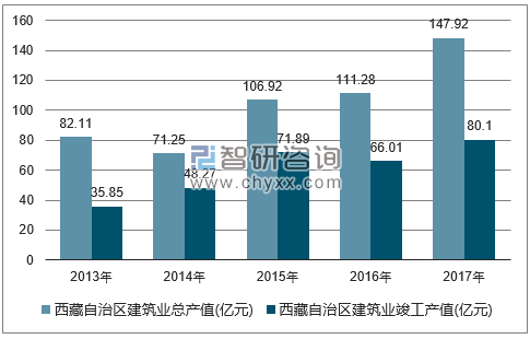 2013-2017年西藏自治区建筑业总产值及竣工产值统计图