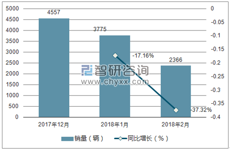 2017年12月-2018年月上汽大通MAXUS销量走势