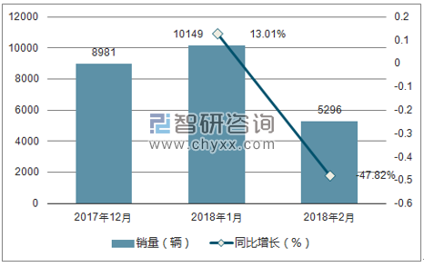 2017年12月-2018年月沃尔沃销量走势