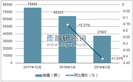 2017年12月-2018年月雪佛兰销量走势