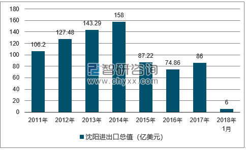 2011-2018年沈阳进出口总值及增速