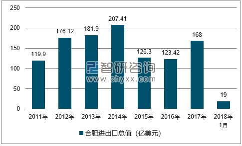 2011-2018年合肥进出口总值及增速