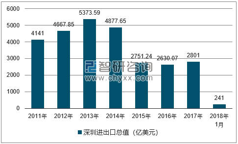 2011-2018年深圳进出口总值及增速