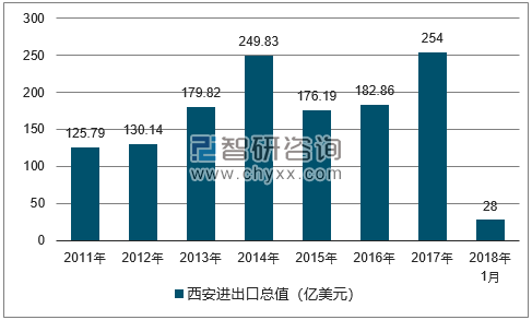 2011-2018年西安进出口总值及增速