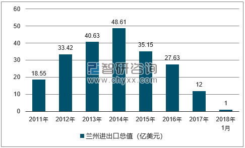 2011-2018年兰州进出口总值及增速