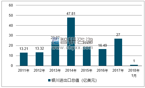 2011-2018年银川进出口总值及增速