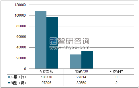 2018年1-2月上汽通用五菱MPV分品牌产销量结构图