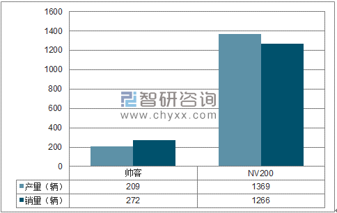 2018年1-2月郑州日产MPV分品牌产销量结构图
