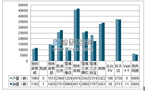 2018年1-2月上海通用分品牌产销量结构图