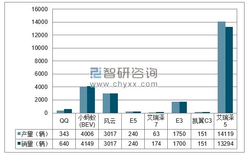 2018年1-2月奇瑞分品牌产销量结构图