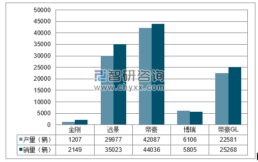 2018年1-2月吉利分品牌产销量结构图