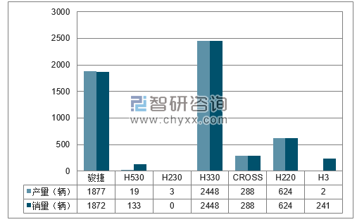 2018年1-2月华晨分品牌产销量结构图