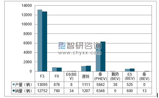 2018年1-2月比亚迪分品牌产销量结构图