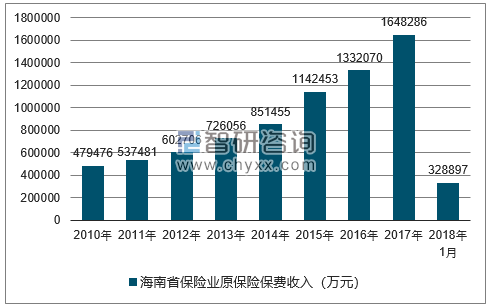 2010-2018年海南省保险业原保险保费收入