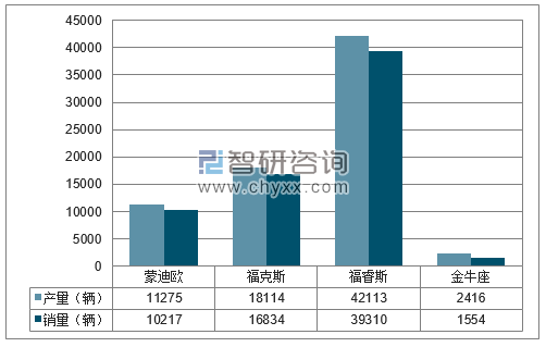 2018年1-2月长安福特分品牌产销量结构图