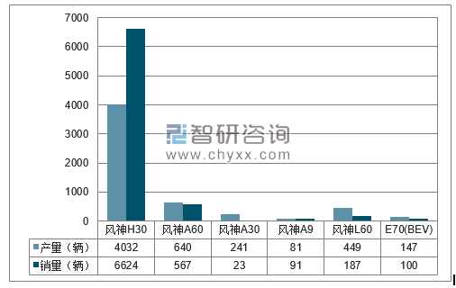 2018年1-2月东风集团分品牌产销量结构图