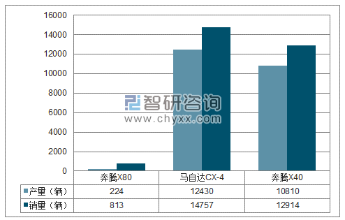 2018年1-2月一汽轿车SUV分品牌产销量结构图
