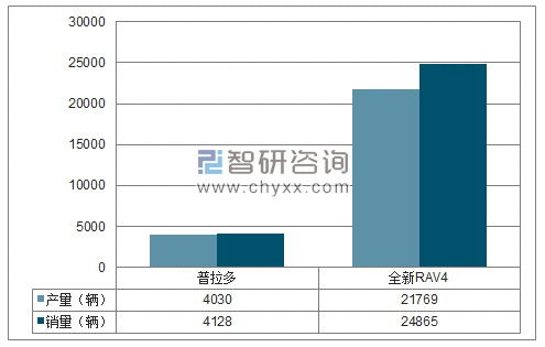 2018年1-2月一汽丰田SUV分品牌产销量结构图