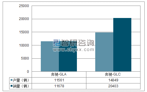 2018年1-2月北京奔驰SUV分品牌产销量结构图