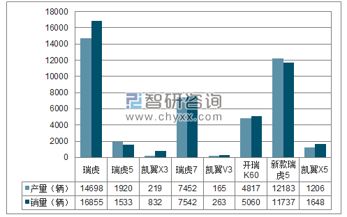2018年1-2月奇瑞SUV分品牌产销量结构图