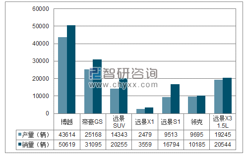 2018年1-2月吉利SUV分品牌产销量结构图
