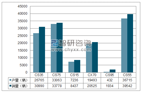 2018年1-2月长安SUV分品牌产销量结构图