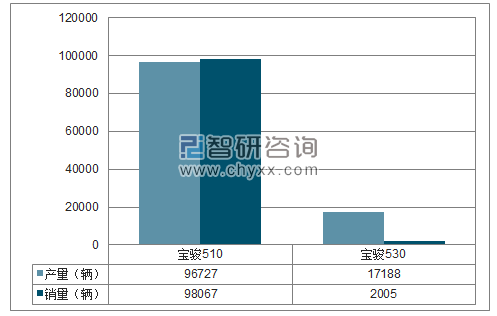 2018年1-2月上汽通用五菱SUV分品牌产销量结构图