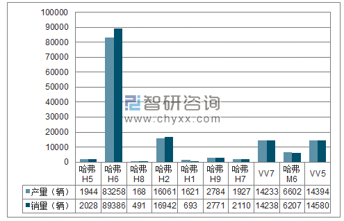2018年1-2月长城SUV分品牌产销量结构图