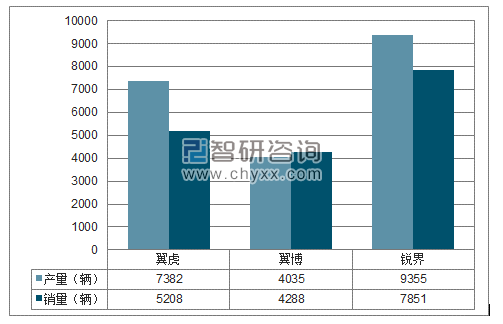 2018年1-2月长安福特SUV分品牌产销量结构图