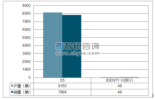 2018年1-2月海马轿车SUV分品牌产销量结构图