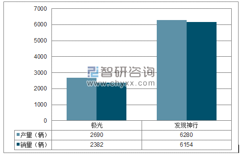 2018年1-2月捷豹路虎SUV分品牌产销量结构图