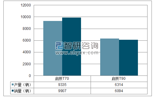 2018年1-2月东风启辰SUV分品牌产销量结构图