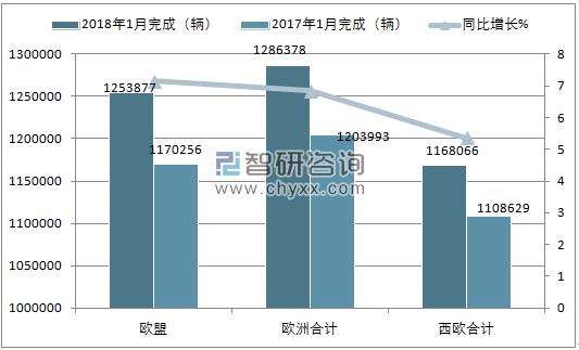2018年1月欧洲乘用车注册情况