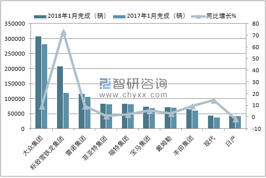 2018年1月欧盟乘用车(前十)注册情况