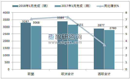2018年1月欧洲中重型客车注册情况