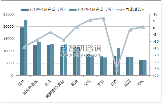 2018年1月英国乘用车(前十)注册情况