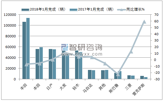 2018年1月日本汽车(前十)销量情况