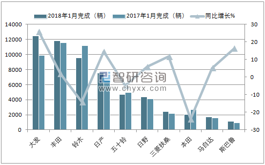 2018年1月日本货车(前十)销量情况