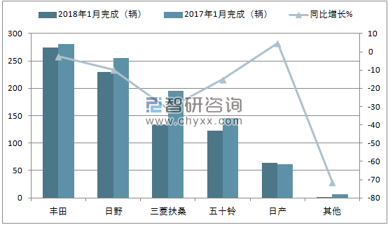 2018年1月日本客车销量情况