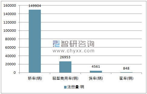 2018年1月份巴西汽车分车型注册量