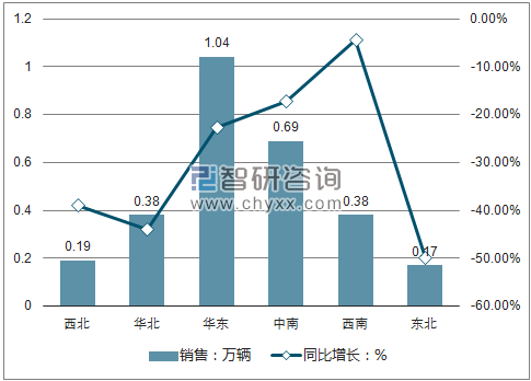2018年1-2月国内六大地区客车销售情况