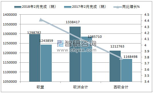 2018年2月欧洲机动车注册情况