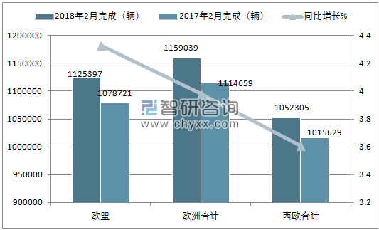 2018年2月欧洲乘用车注册情况