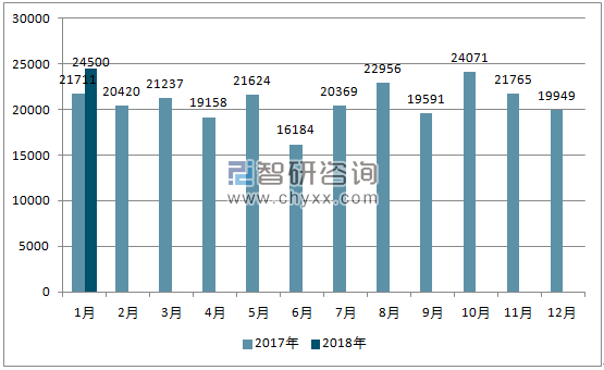 2017、2018年单月巴基斯坦汽车分车型销量